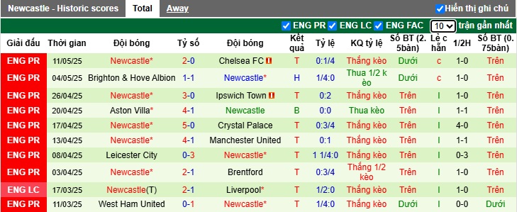 Soi kèo phạt góc Arsenal vs Newcastle, 22h30 ngày 18/5 - Ảnh 3