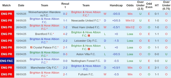 Soi kèo phạt góc Brighton vs Liverpool, 2h00 ngày 20/5 - Ảnh 1