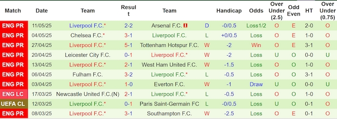Soi kèo phạt góc Brighton vs Liverpool, 2h00 ngày 20/5 - Ảnh 2