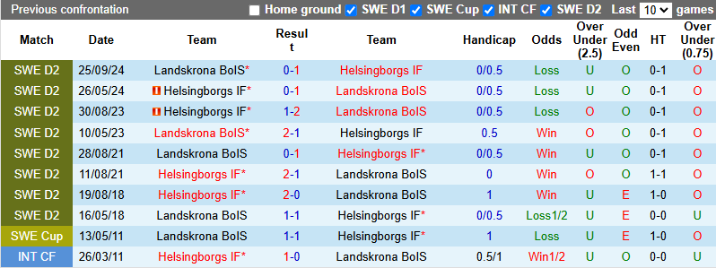 Nhận định, soi kèo Landskrona BoIS vs Helsingborgs, 0h00 ngày 20/5: Khó có bất ngờ - Ảnh 4
