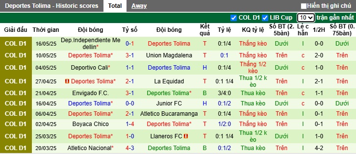 Nhận định, soi kèo Llaneros vs Deportes Tolima, 06h00 ngày 20/05: Ca khúc khải hoàn - Ảnh 3