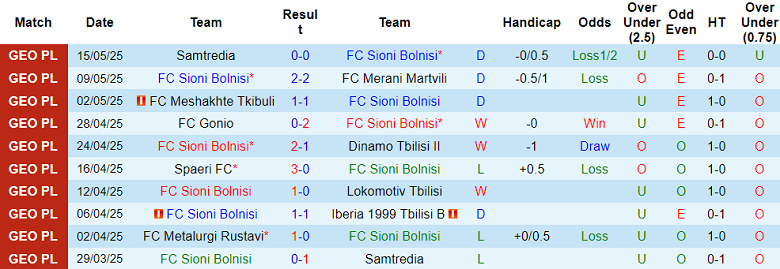 Nhận định, soi kèo Sioni Bolnisi vs Rustavi, 20h00 ngày 20/5: Đối thủ yêu thích - Ảnh 1