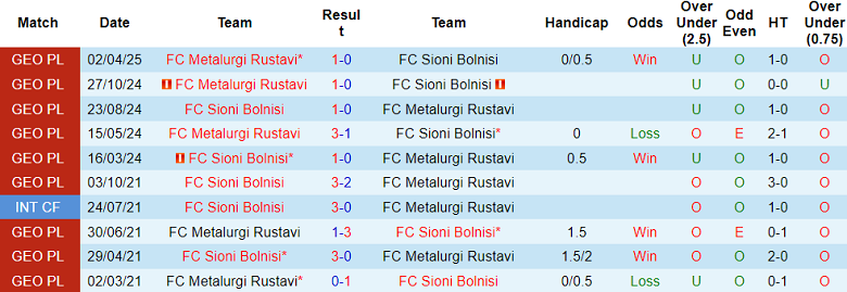 Nhận định, soi kèo Sioni Bolnisi vs Rustavi, 20h00 ngày 20/5: Đối thủ yêu thích - Ảnh 3