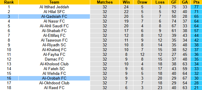 Nhận định, soi kèo Al Taawoun vs Al-Riyadh, 23h20 ngày 20/5: Cơ hội phá dớp - Ảnh 6
