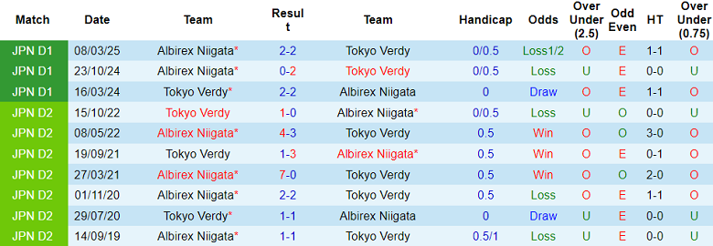 Nhận định, soi kèo Albirex Niigata vs Tokyo Verdy, 17h00 ngày 21/5: Khách thắng thế - Ảnh 3