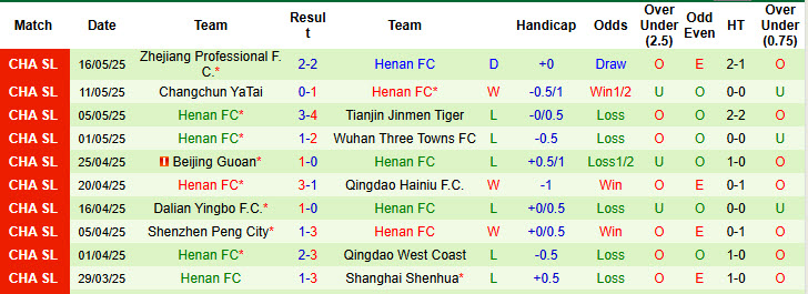 Nhận định, soi kèo Chongqing Tonglianglong vs Henan, 18h30 ngày 21/5: Bất ngờ từ đội bóng chiếu dưới - Ảnh 3