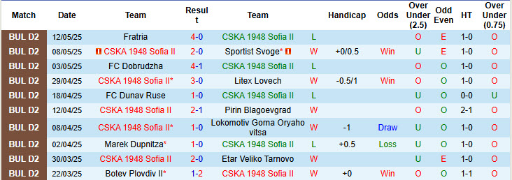 Nhận định, soi kèo CSKA 1948 Sofia II vs CSKA Sofia B, 22h00 ngày 20/5: Điểm tựa vững chắc - Ảnh 2