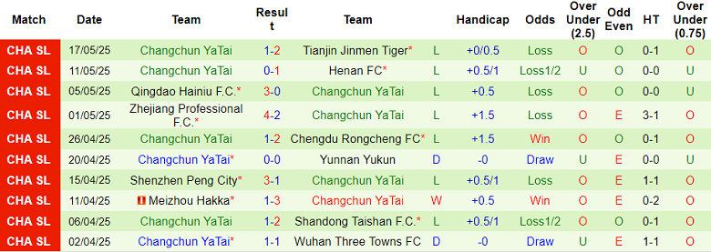 Nhận định, soi kèo Dalian Kuncheng vs Changchun Yatai, 18h00 ngày 21/5: Tìm lại niềm vui - Ảnh 2