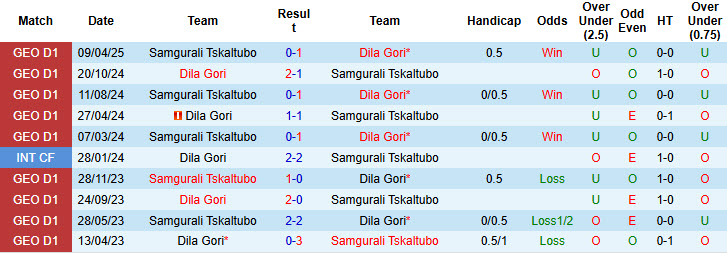Nhận định, soi kèo Dila Gori vs Samgurali Tskaltubo, 22h00 ngày 20/5: Bám đuổi gắt gao - Ảnh 4