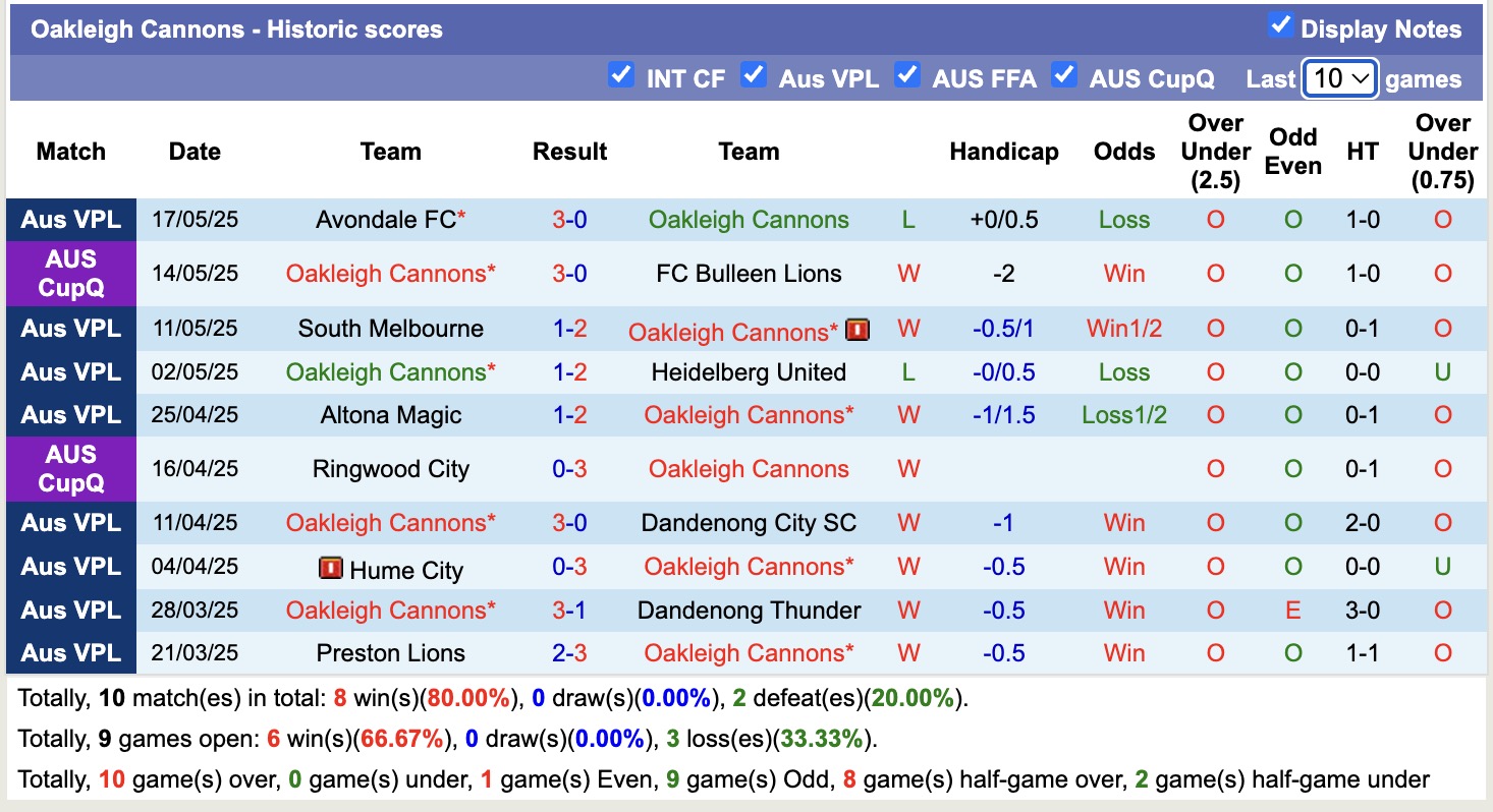 Nhận định, soi kèo Hume City vs Oakleigh Cannons, 16h30 ngày 20/5: Nỗi đau kéo dài - Ảnh 3