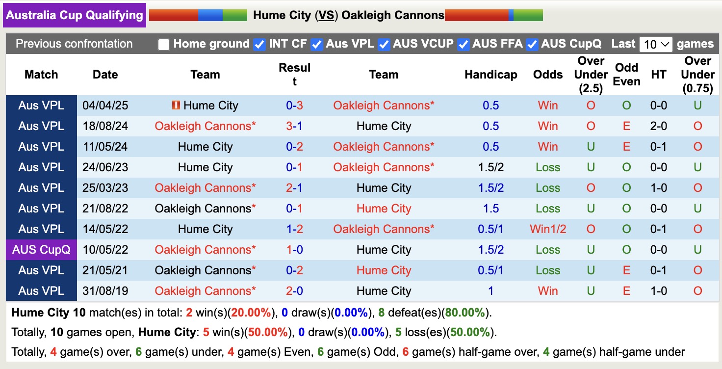Nhận định, soi kèo Hume City vs Oakleigh Cannons, 16h30 ngày 20/5: Nỗi đau kéo dài - Ảnh 4