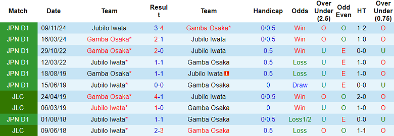 Nhận định, soi kèo Jubilo Iwata vs Gamba Osaka, 17h00 ngày 21/5: Đối thủ yêu thích - Ảnh 3