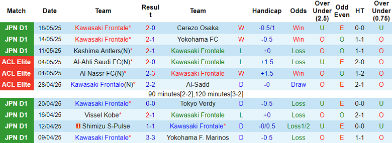 Nhận định, soi kèo Kawasaki Frontale vs Urawa Reds, 17h00 ngày 21/5: Tin vào cửa trên - Ảnh 1