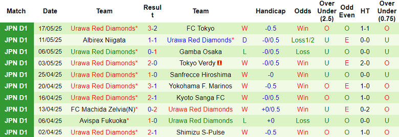 Nhận định, soi kèo Kawasaki Frontale vs Urawa Reds, 17h00 ngày 21/5: Tin vào cửa trên - Ảnh 2
