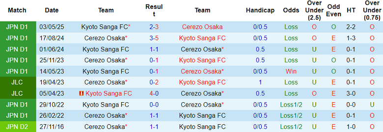 Nhận định, soi kèo Kyoto Sanga vs Cerezo Osaka, 17h00 ngày 21/5: Khách đáng tin - Ảnh 3