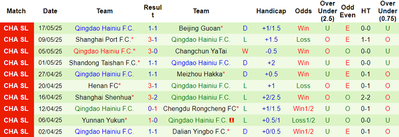 Nhận định, soi kèo Liaoning Tieren vs Qingdao Hainiu, 18h00 ngày 21/5: Niềm tin cửa trên - Ảnh 2