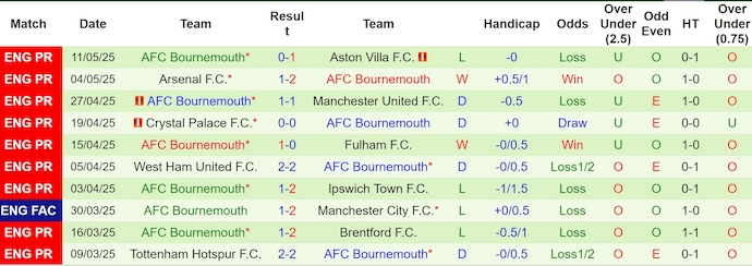 Nhận định, soi kèo Man City vs Bournemouth, 2h00 ngày 21/5: Quyết vào Top 3 - Ảnh 3
