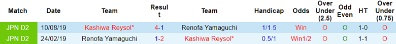 Nhận định, soi kèo Renofa Yamaguchi vs Kashiwa Reysol, 17h00 ngày 21/5: Bất ngờ? - Ảnh 3