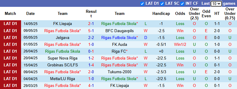 Nhận định, soi kèo Rigas Futbola Skola vs Metta LU Riga, 0h00 ngày 21/5: Vùi dập đối thủ - Ảnh 2