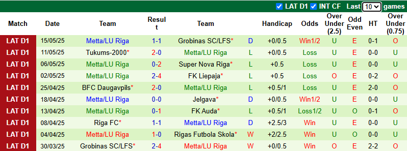 Nhận định, soi kèo Rigas Futbola Skola vs Metta LU Riga, 0h00 ngày 21/5: Vùi dập đối thủ - Ảnh 3