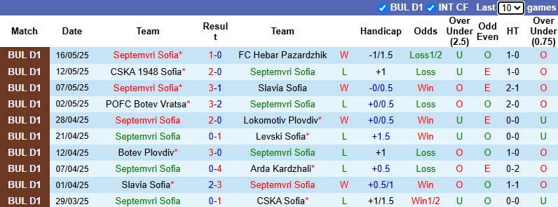 Nhận định, soi kèo Septemvri Sofia vs Lokomotiv Sofia, 0h15 ngày 21/5: Tiếp đà bất bại - Ảnh 2
