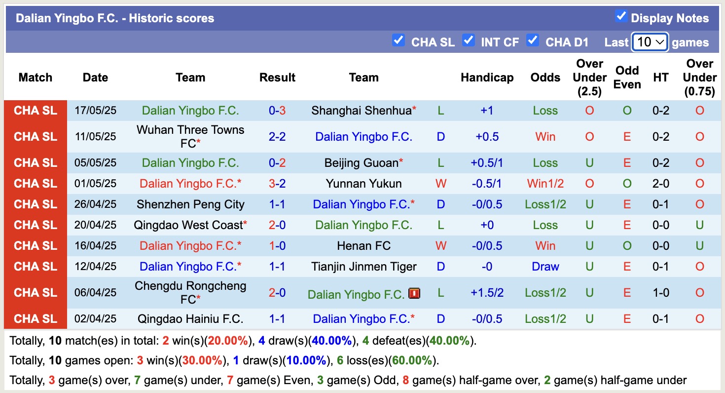 Nhận định, soi kèo Shenzhen Juniors vs Dalian Yingbo, 14h00 ngày 21/5: Sáng cửa dưới - Ảnh 3