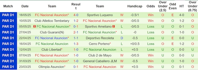 Nhận định, soi kèo Sportivo Trinidense vs Nacional Asuncion, 5h00 ngày 21/5: Nối mạch bất bại - Ảnh 3