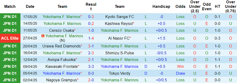 Nhận định, soi kèo Yokohama FM vs Vissel Kobe, 17h00 ngày 21/5: Kết quả dễ đoán - Ảnh 1