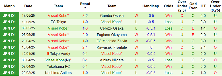 Nhận định, soi kèo Yokohama FM vs Vissel Kobe, 17h00 ngày 21/5: Kết quả dễ đoán - Ảnh 2