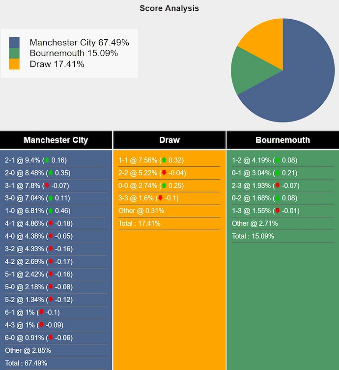 Siêu máy tính dự đoán Man City vs Bournemouth, 2h00 ngày 21/5 - Ảnh 1