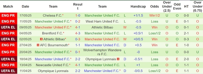 Soi kèo phạt góc Tottenham vs MU, 2h00 ngày 22/5 - Ảnh 2