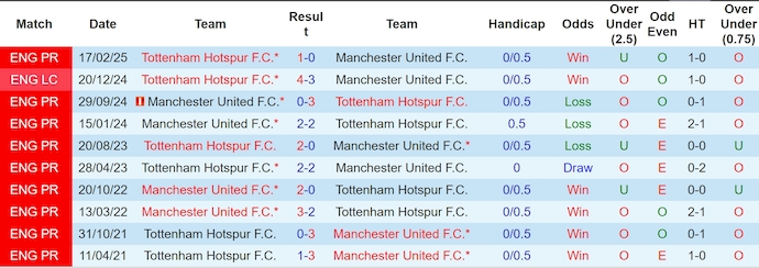 Soi kèo phạt góc Tottenham vs MU, 2h00 ngày 22/5 - Ảnh 3
