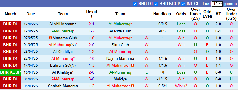 Nhận định, soi kèo Al-Muharraq vs East Riffa, 23h00 ngày 21/5: Tiếp đà bất bại - Ảnh 2