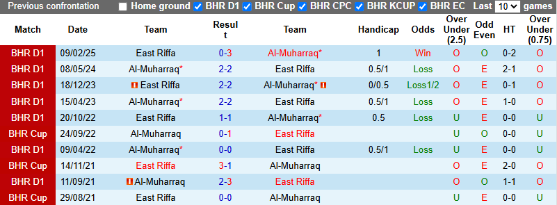 Nhận định, soi kèo Al-Muharraq vs East Riffa, 23h00 ngày 21/5: Tiếp đà bất bại - Ảnh 4