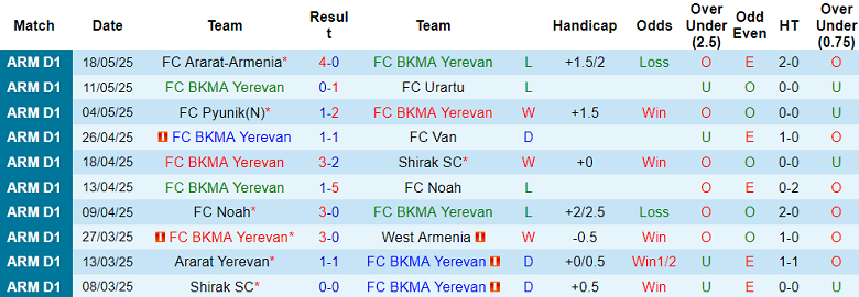 Nhận định, soi kèo BKMA Yerevan vs Alashkert, 22h00 ngày 22/5: Nối dài ngày vui - Ảnh 1