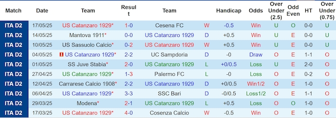 Nhận định, soi kèo Catanzaro vs Spezia, 1h30 ngày 22/5: Chờ đợi lượt về - Ảnh 2