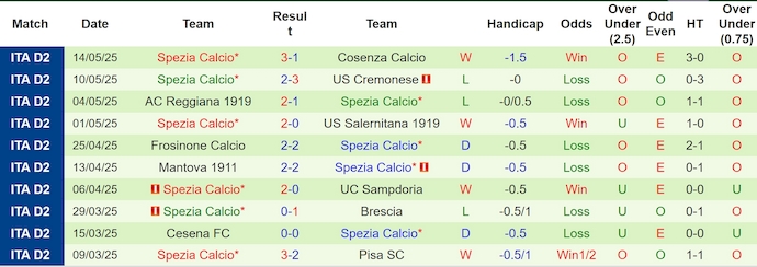 Nhận định, soi kèo Catanzaro vs Spezia, 1h30 ngày 22/5: Chờ đợi lượt về - Ảnh 3