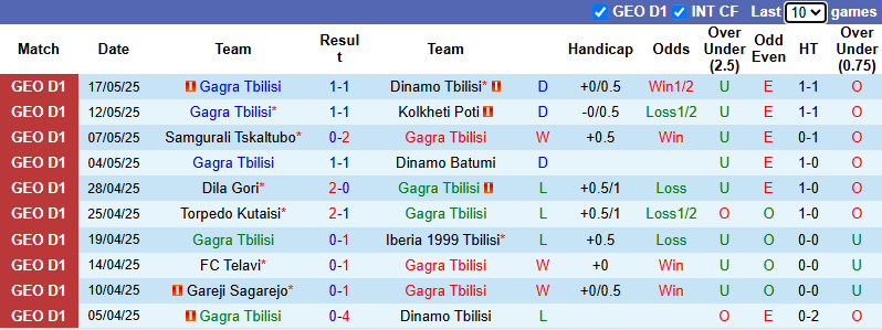 Nhận định, soi kèo Gagra Tbilisi vs Gareji Sagarejo, 22h00 ngày 21/5: Khách tự tin - Ảnh 2