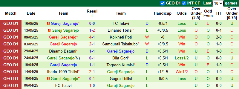 Nhận định, soi kèo Gagra Tbilisi vs Gareji Sagarejo, 22h00 ngày 21/5: Khách tự tin - Ảnh 3
