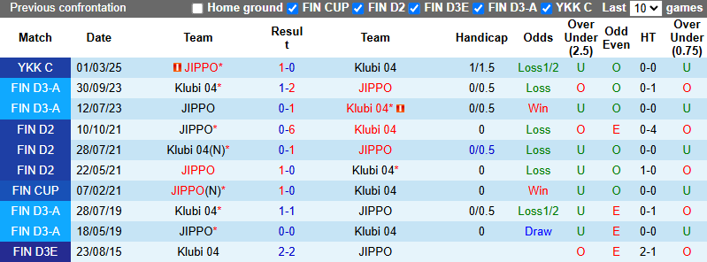 Nhận định, soi kèo JIPPO vs Klubi 04, 22h30 ngày 21/5: Khách vào phom - Ảnh 4