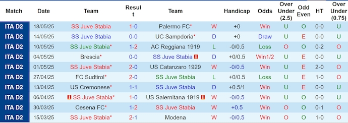 Nhận định, soi kèo Juve Stabia vs Cremonese, 1h30 ngày 22/5: Hy vọng cho chủ nhà - Ảnh 2