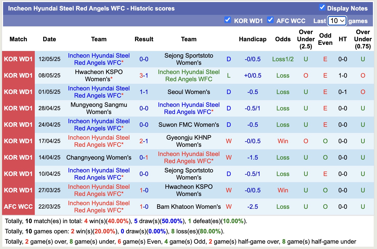 Nhận định, soi kèo Nữ Gyeongju KHNP vs Nữ Incheon Hyundai Steel Red Angels, 17h00 ngày 22/55: Điểm tựa sân nhà - Ảnh 2