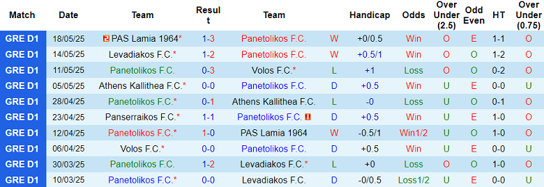 Nhận định, soi kèo Panetolikos vs Panserraikos, 22h00 ngày 22/5: Tin vào cửa trên - Ảnh 1