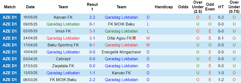 Nhận định, soi kèo Qaradag vs Qabala, 20h00 ngày 22/5: Dập tắt hy vọng - Ảnh 1