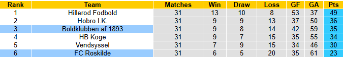 Nhận định, soi kèo Boldklubben vs Roskilde, 0h00 ngày 23/5: Tri ân người hâm mộ - Ảnh 5