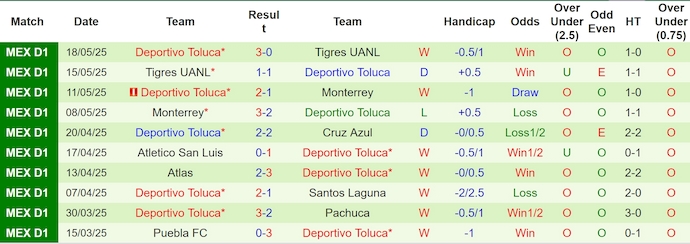 Nhận định, soi kèo Club America vs Toluca, 9h00 ngày 23/5: Chứng tỏ đẳng cấp - Ảnh 3
