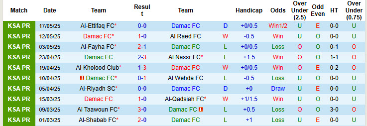 Nhận định, soi kèo Damac vs Al Fateh, 23h15 ngày 22/5: Tự tin trụ hạng - Ảnh 2