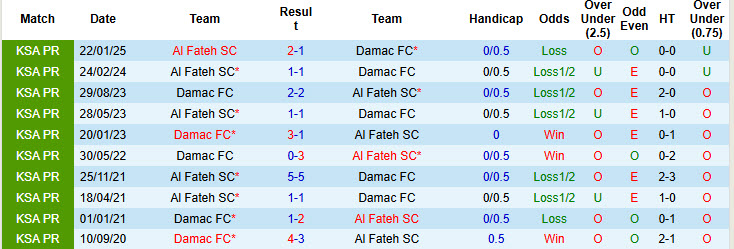 Nhận định, soi kèo Damac vs Al Fateh, 23h15 ngày 22/5: Tự tin trụ hạng - Ảnh 4