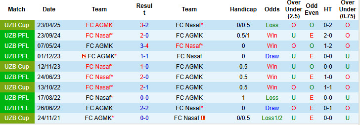 Nhận định, soi kèo FC Nasaf vs FC AGMK, 22h00 ngày 23/5: Đại chiến ngôi đầu bảng - Ảnh 4
