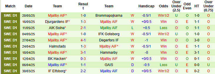Nhận định, soi kèo Hammarby vs Mjallby, 00h00 ngày 23/5: Ngang tài ngang sức - Ảnh 3